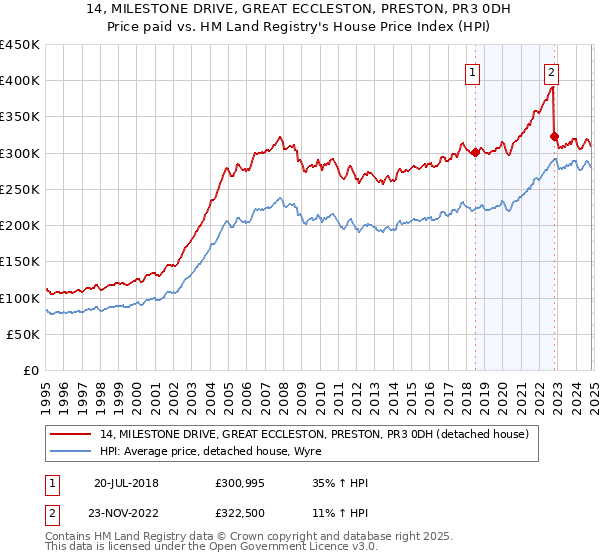 14, MILESTONE DRIVE, GREAT ECCLESTON, PRESTON, PR3 0DH: Price paid vs HM Land Registry's House Price Index