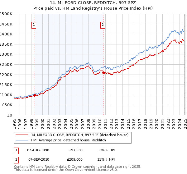 14, MILFORD CLOSE, REDDITCH, B97 5PZ: Price paid vs HM Land Registry's House Price Index