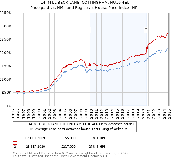 14, MILL BECK LANE, COTTINGHAM, HU16 4EU: Price paid vs HM Land Registry's House Price Index