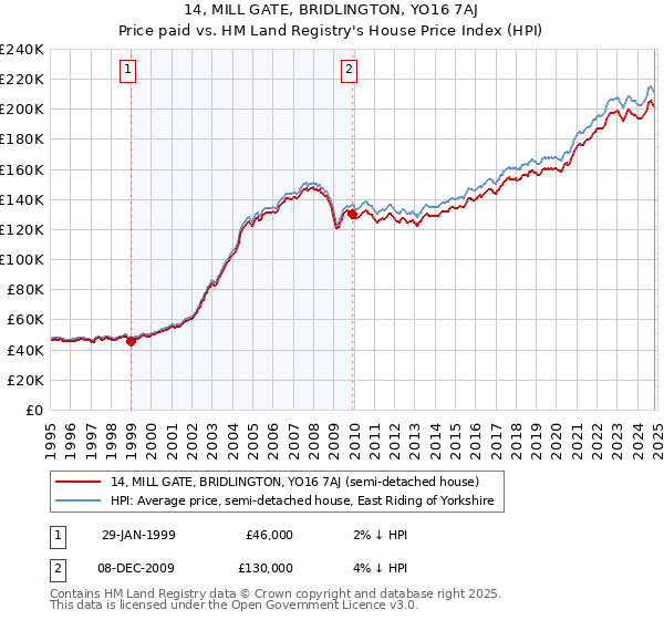 14, MILL GATE, BRIDLINGTON, YO16 7AJ: Price paid vs HM Land Registry's House Price Index