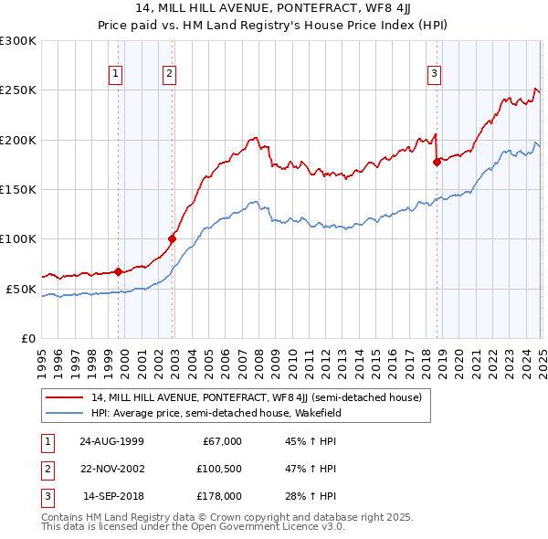 14, MILL HILL AVENUE, PONTEFRACT, WF8 4JJ: Price paid vs HM Land Registry's House Price Index