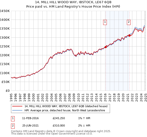 14, MILL HILL WOOD WAY, IBSTOCK, LE67 6QB: Price paid vs HM Land Registry's House Price Index