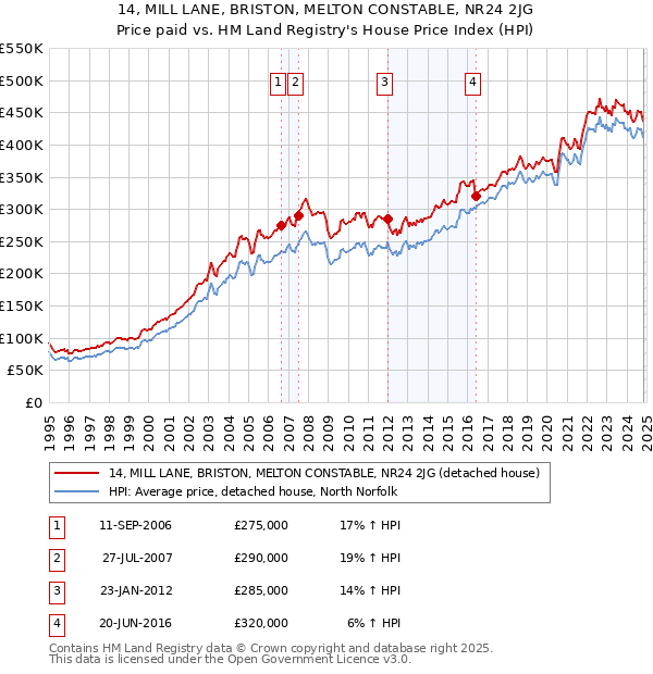 14, MILL LANE, BRISTON, MELTON CONSTABLE, NR24 2JG: Price paid vs HM Land Registry's House Price Index