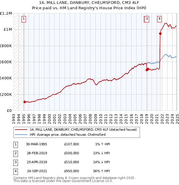 14, MILL LANE, DANBURY, CHELMSFORD, CM3 4LF: Price paid vs HM Land Registry's House Price Index