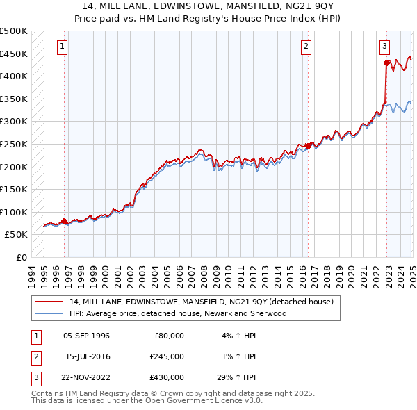 14, MILL LANE, EDWINSTOWE, MANSFIELD, NG21 9QY: Price paid vs HM Land Registry's House Price Index