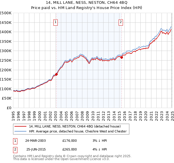 14, MILL LANE, NESS, NESTON, CH64 4BQ: Price paid vs HM Land Registry's House Price Index