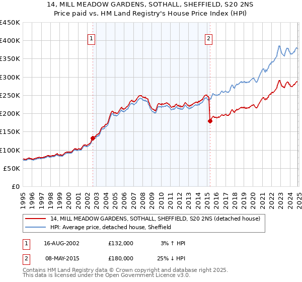 14, MILL MEADOW GARDENS, SOTHALL, SHEFFIELD, S20 2NS: Price paid vs HM Land Registry's House Price Index