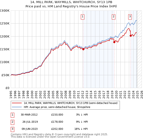 14, MILL PARK, WAYMILLS, WHITCHURCH, SY13 1PB: Price paid vs HM Land Registry's House Price Index