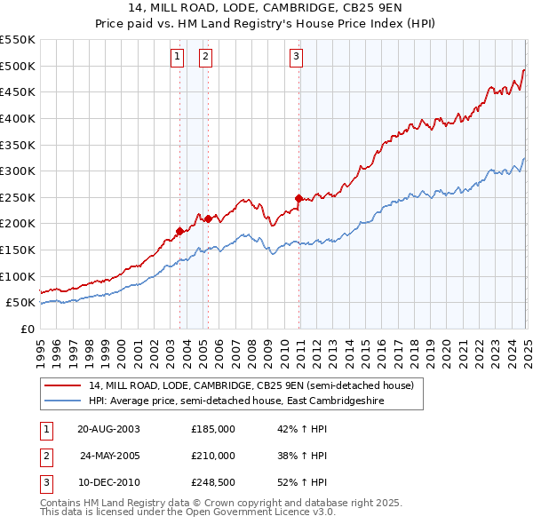 14, MILL ROAD, LODE, CAMBRIDGE, CB25 9EN: Price paid vs HM Land Registry's House Price Index