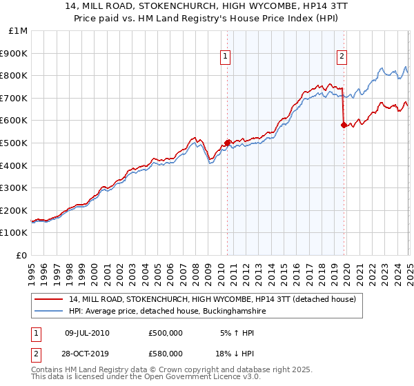 14, MILL ROAD, STOKENCHURCH, HIGH WYCOMBE, HP14 3TT: Price paid vs HM Land Registry's House Price Index