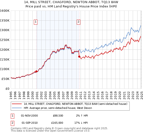 14, MILL STREET, CHAGFORD, NEWTON ABBOT, TQ13 8AW: Price paid vs HM Land Registry's House Price Index