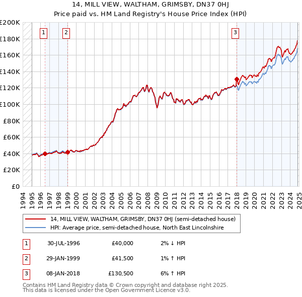 14, MILL VIEW, WALTHAM, GRIMSBY, DN37 0HJ: Price paid vs HM Land Registry's House Price Index