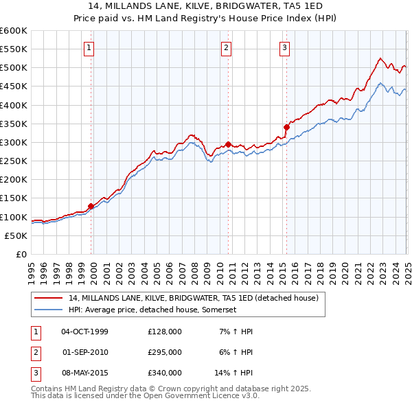 14, MILLANDS LANE, KILVE, BRIDGWATER, TA5 1ED: Price paid vs HM Land Registry's House Price Index