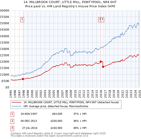 14, MILLBROOK COURT, LITTLE MILL, PONTYPOOL, NP4 0HT: Price paid vs HM Land Registry's House Price Index