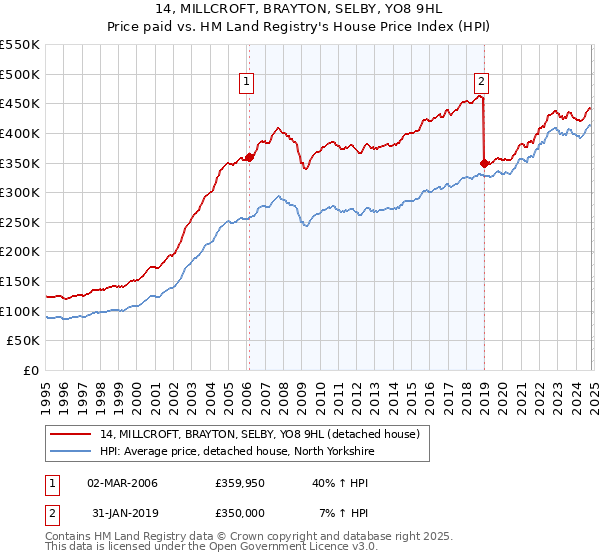 14, MILLCROFT, BRAYTON, SELBY, YO8 9HL: Price paid vs HM Land Registry's House Price Index