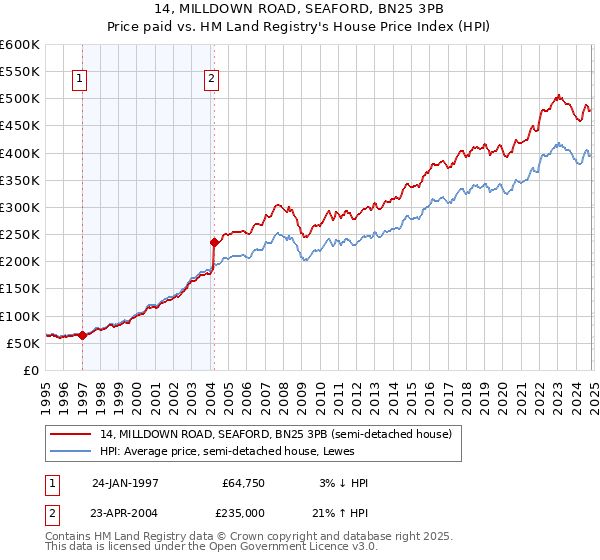 14, MILLDOWN ROAD, SEAFORD, BN25 3PB: Price paid vs HM Land Registry's House Price Index