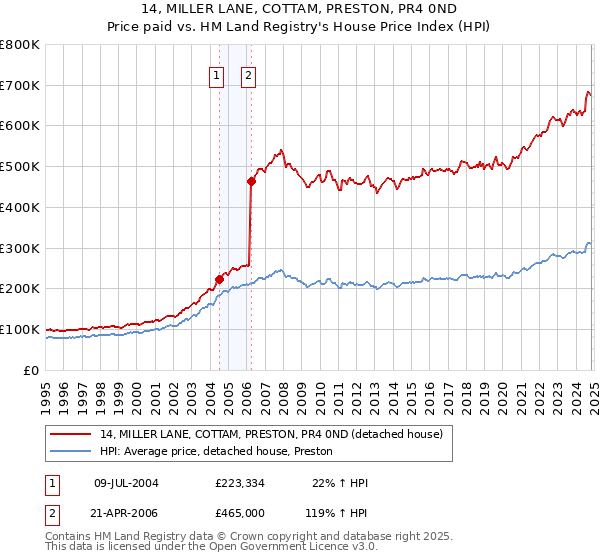 14, MILLER LANE, COTTAM, PRESTON, PR4 0ND: Price paid vs HM Land Registry's House Price Index