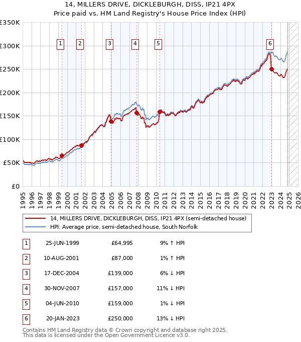 14, MILLERS DRIVE, DICKLEBURGH, DISS, IP21 4PX: Price paid vs HM Land Registry's House Price Index