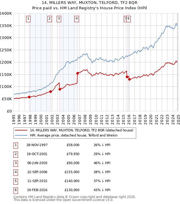 14, MILLERS WAY, MUXTON, TELFORD, TF2 8QR: Price paid vs HM Land Registry's House Price Index