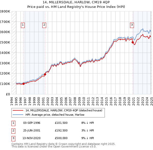 14, MILLERSDALE, HARLOW, CM19 4QP: Price paid vs HM Land Registry's House Price Index