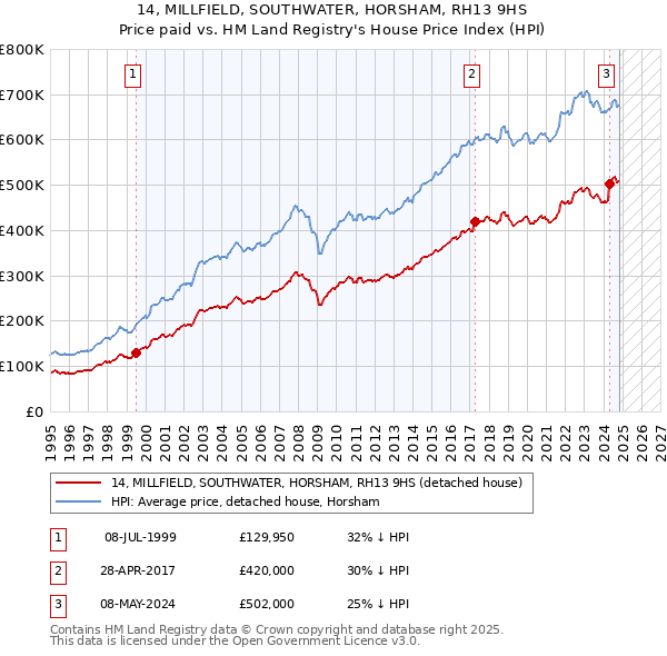 14, MILLFIELD, SOUTHWATER, HORSHAM, RH13 9HS: Price paid vs HM Land Registry's House Price Index