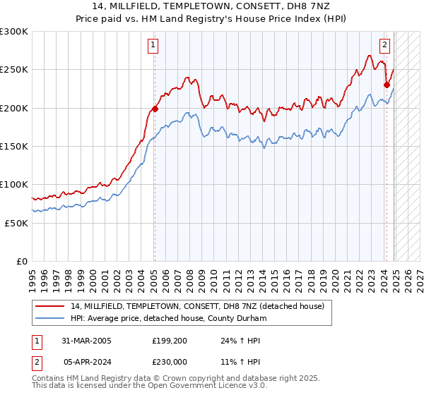 14, MILLFIELD, TEMPLETOWN, CONSETT, DH8 7NZ: Price paid vs HM Land Registry's House Price Index