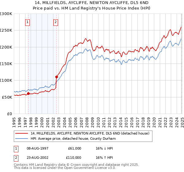 14, MILLFIELDS, AYCLIFFE, NEWTON AYCLIFFE, DL5 6ND: Price paid vs HM Land Registry's House Price Index