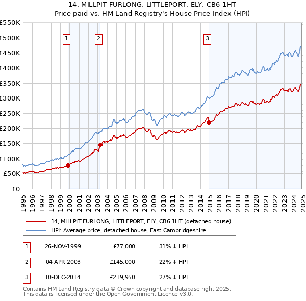 14, MILLPIT FURLONG, LITTLEPORT, ELY, CB6 1HT: Price paid vs HM Land Registry's House Price Index