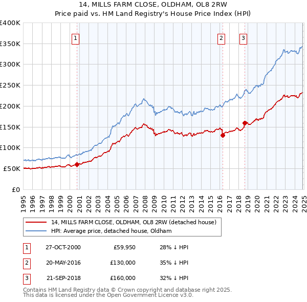 14, MILLS FARM CLOSE, OLDHAM, OL8 2RW: Price paid vs HM Land Registry's House Price Index