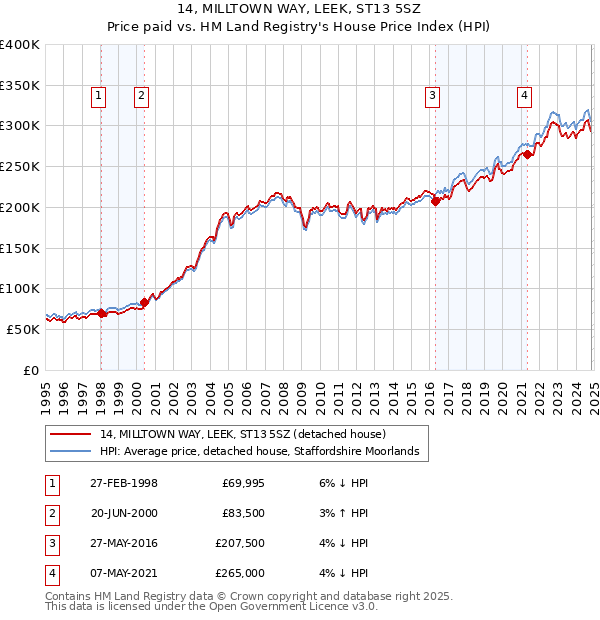 14, MILLTOWN WAY, LEEK, ST13 5SZ: Price paid vs HM Land Registry's House Price Index