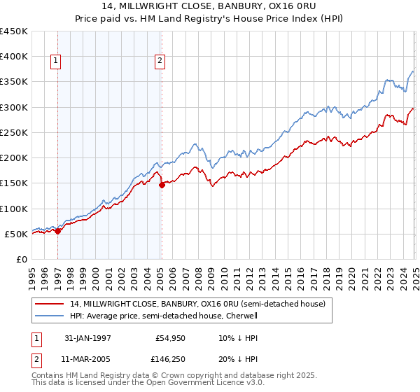 14, MILLWRIGHT CLOSE, BANBURY, OX16 0RU: Price paid vs HM Land Registry's House Price Index