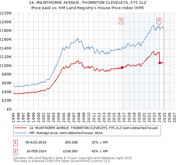 14, MILNTHORPE AVENUE, THORNTON-CLEVELEYS, FY5 2LZ: Price paid vs HM Land Registry's House Price Index