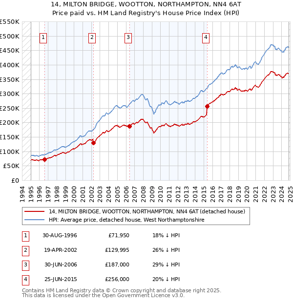 14, MILTON BRIDGE, WOOTTON, NORTHAMPTON, NN4 6AT: Price paid vs HM Land Registry's House Price Index