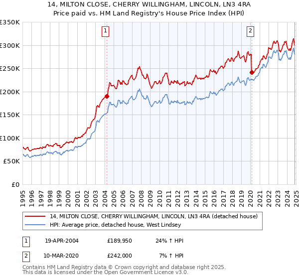 14, MILTON CLOSE, CHERRY WILLINGHAM, LINCOLN, LN3 4RA: Price paid vs HM Land Registry's House Price Index