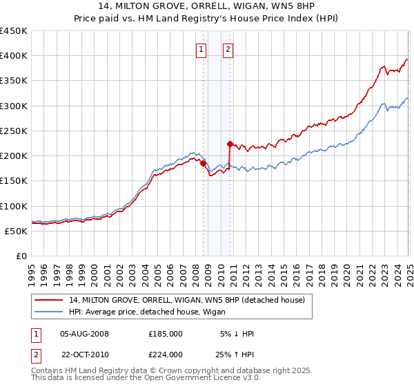 14, MILTON GROVE, ORRELL, WIGAN, WN5 8HP: Price paid vs HM Land Registry's House Price Index