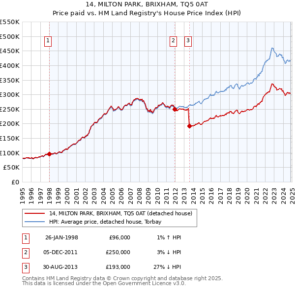 14, MILTON PARK, BRIXHAM, TQ5 0AT: Price paid vs HM Land Registry's House Price Index