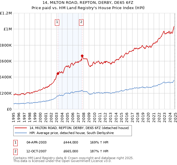 14, MILTON ROAD, REPTON, DERBY, DE65 6FZ: Price paid vs HM Land Registry's House Price Index