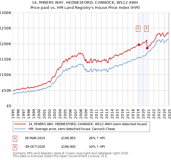 14, MINERS WAY, HEDNESFORD, CANNOCK, WS12 4WH: Price paid vs HM Land Registry's House Price Index