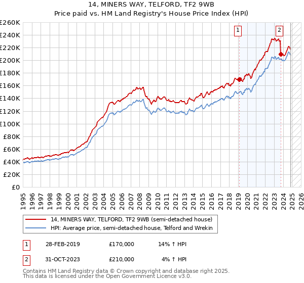 14, MINERS WAY, TELFORD, TF2 9WB: Price paid vs HM Land Registry's House Price Index