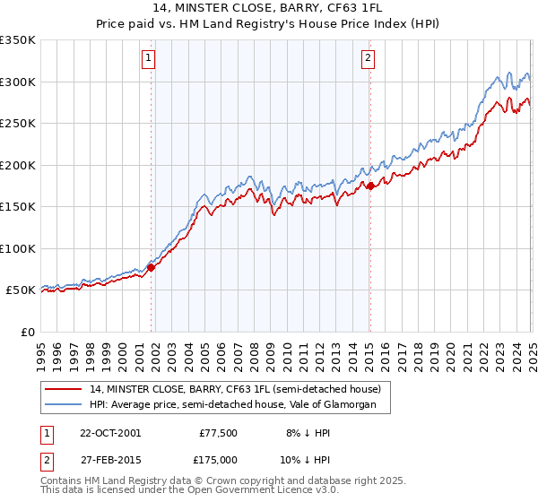 14, MINSTER CLOSE, BARRY, CF63 1FL: Price paid vs HM Land Registry's House Price Index