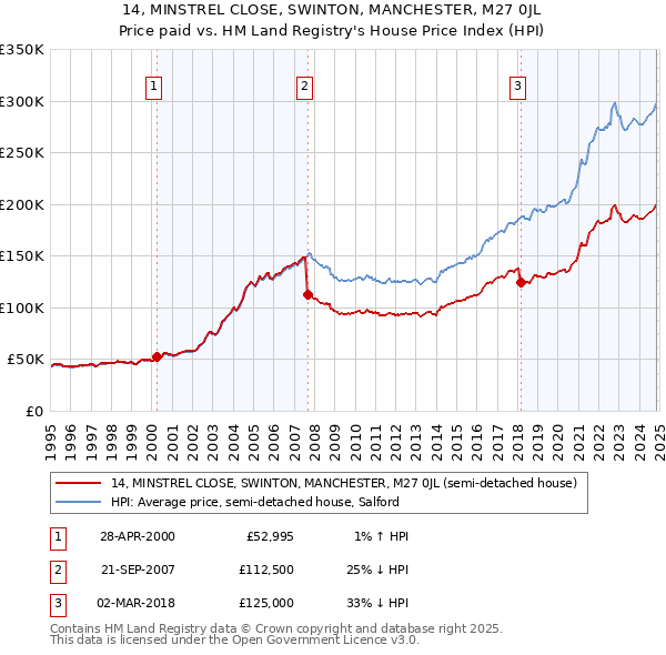 14, MINSTREL CLOSE, SWINTON, MANCHESTER, M27 0JL: Price paid vs HM Land Registry's House Price Index