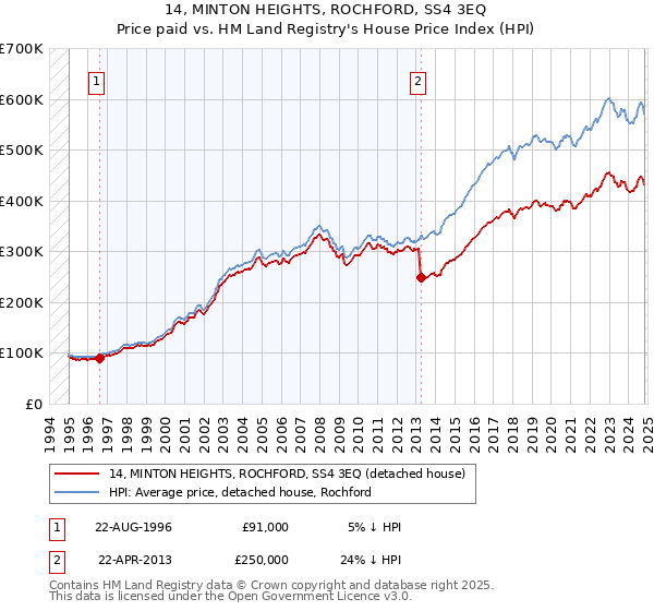 14, MINTON HEIGHTS, ROCHFORD, SS4 3EQ: Price paid vs HM Land Registry's House Price Index