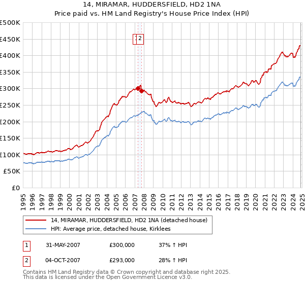 14, MIRAMAR, HUDDERSFIELD, HD2 1NA: Price paid vs HM Land Registry's House Price Index