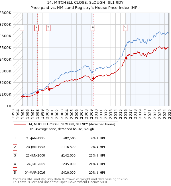 14, MITCHELL CLOSE, SLOUGH, SL1 9DY: Price paid vs HM Land Registry's House Price Index