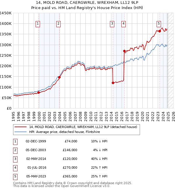 14, MOLD ROAD, CAERGWRLE, WREXHAM, LL12 9LP: Price paid vs HM Land Registry's House Price Index