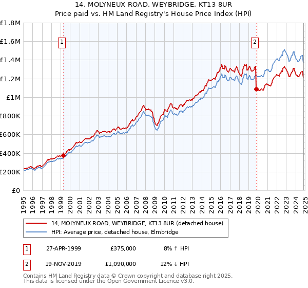 14, MOLYNEUX ROAD, WEYBRIDGE, KT13 8UR: Price paid vs HM Land Registry's House Price Index