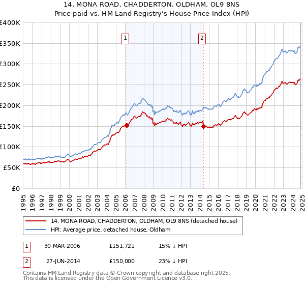 14, MONA ROAD, CHADDERTON, OLDHAM, OL9 8NS: Price paid vs HM Land Registry's House Price Index