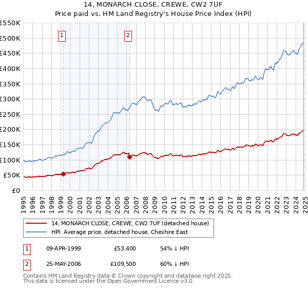 14, MONARCH CLOSE, CREWE, CW2 7UF: Price paid vs HM Land Registry's House Price Index