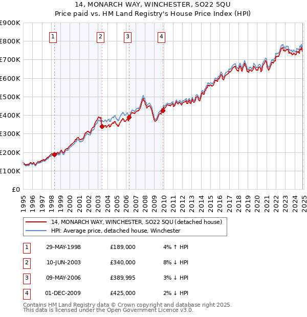 14, MONARCH WAY, WINCHESTER, SO22 5QU: Price paid vs HM Land Registry's House Price Index