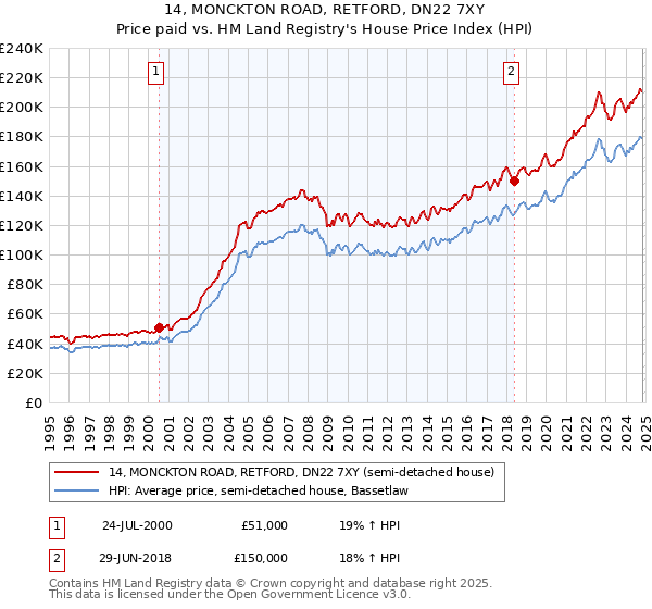 14, MONCKTON ROAD, RETFORD, DN22 7XY: Price paid vs HM Land Registry's House Price Index